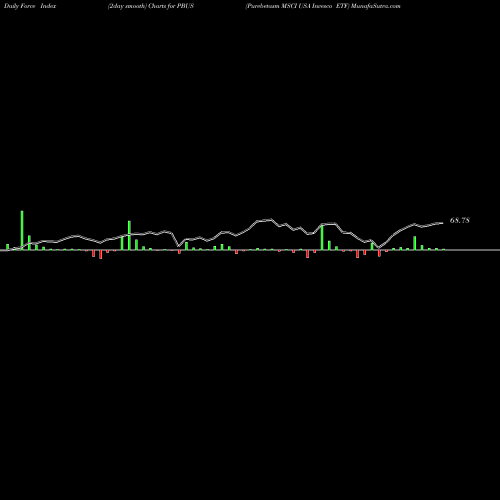 Force Index chart Purebetasm MSCI USA Invesco ETF PBUS share AMEX Stock Exchange 
