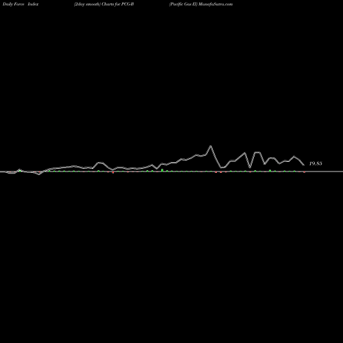 Force Index chart Pacific Gas El PCG-B share AMEX Stock Exchange 