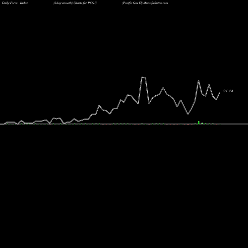 Force Index chart Pacific Gas El PCG-C share AMEX Stock Exchange 