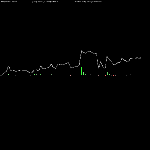 Force Index chart Pacific Gas El PCG-E share AMEX Stock Exchange 