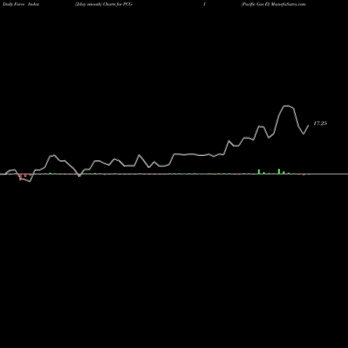 Force Index chart Pacific Gas El PCG-I share AMEX Stock Exchange 