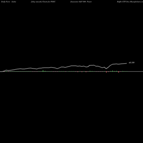 Force Index chart Innovator S&P 500 Power Buffer ETF Dec PDEC share AMEX Stock Exchange 