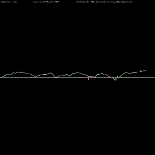 Force Index chart FTSE Rafi Dev Mkts Ex-US S/M Powershares PDN share AMEX Stock Exchange 