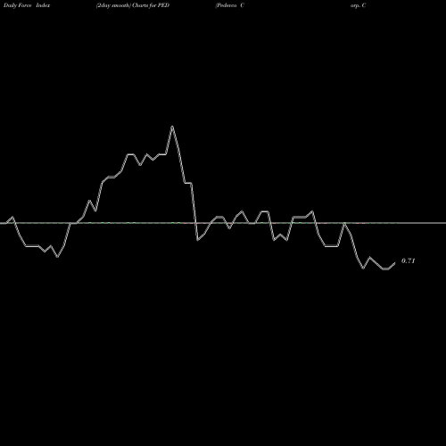 Force Index chart Pedevco Corp. Common Stock PED share AMEX Stock Exchange 