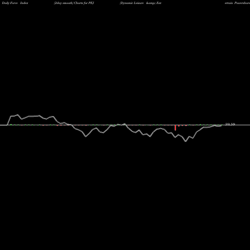 Force Index chart Dynamic Leisure & Entertain Powershares PEJ share AMEX Stock Exchange 