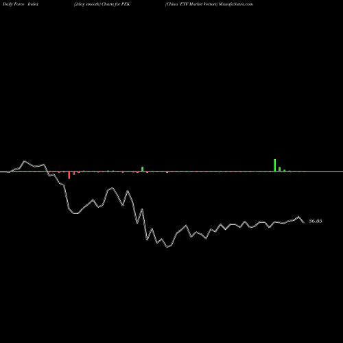 Force Index chart China ETF Market Vectors PEK share AMEX Stock Exchange 