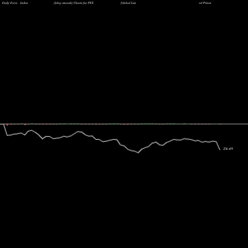 Force Index chart Global Listed Private Proshares PEX share AMEX Stock Exchange 