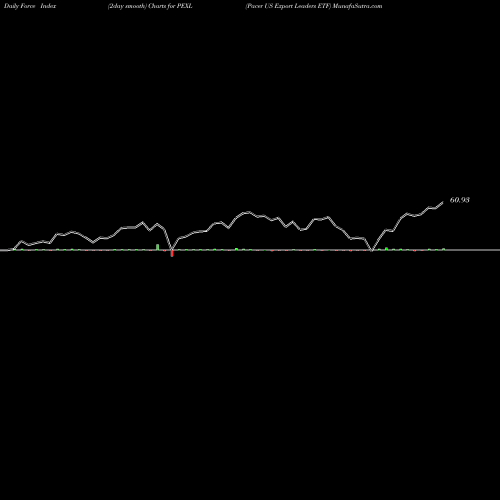 Force Index chart Pacer US Export Leaders ETF PEXL share AMEX Stock Exchange 