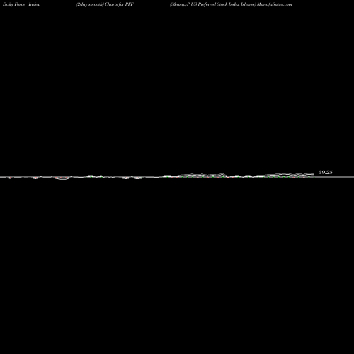 Force Index chart S&P US Preferred Stock Index Ishares PFF share AMEX Stock Exchange 