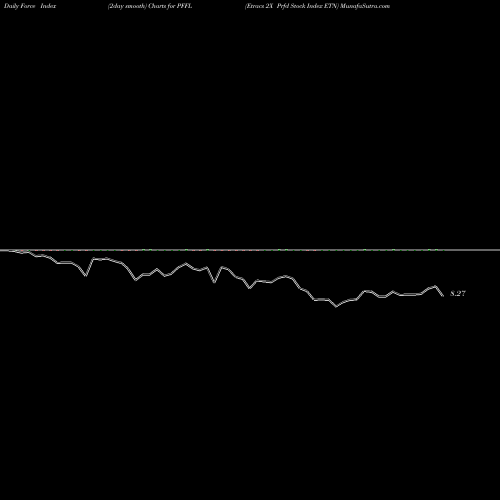 Force Index chart Etracs 2X Prfd Stock Index ETN PFFL share AMEX Stock Exchange 