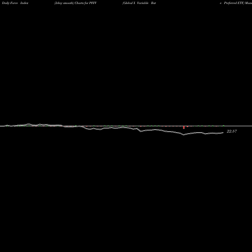 Force Index chart Global X Variable Rate Preferred ETF PFFV share AMEX Stock Exchange 