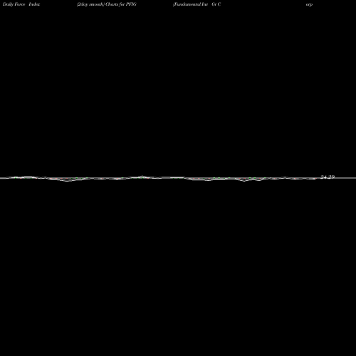 Force Index chart Fundamental Inv Gr Corp Bond Powershares PFIG share AMEX Stock Exchange 