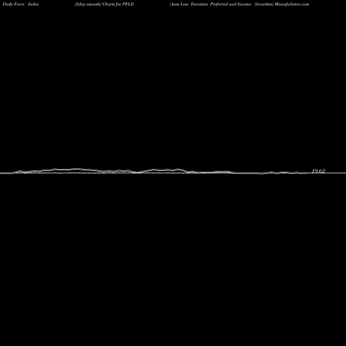 Force Index chart Aam Low Duration Preferred And Income Securities PFLD share AMEX Stock Exchange 