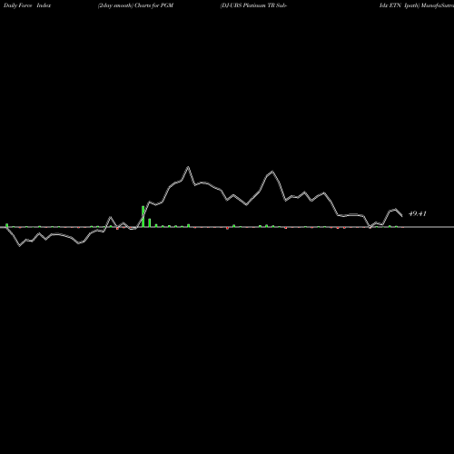 Force Index chart DJ-UBS Platinum TR Sub-Idx ETN Ipath PGM share AMEX Stock Exchange 