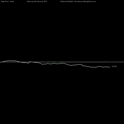 Force Index chart Preferred Portfolio Powershares PGX share AMEX Stock Exchange 