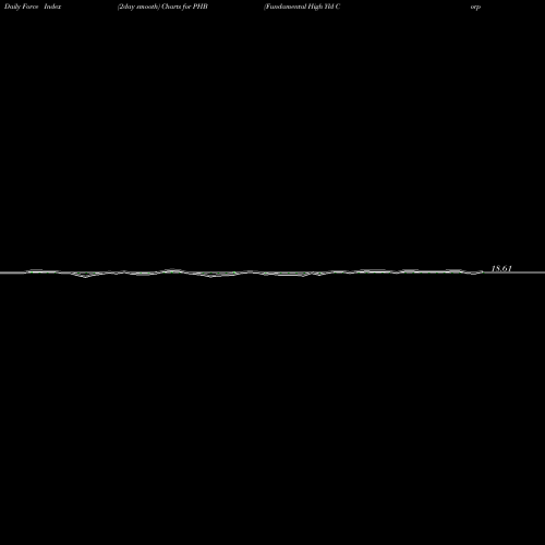 Force Index chart Fundamental High Yld Corp Bd Powershares PHB share AMEX Stock Exchange 