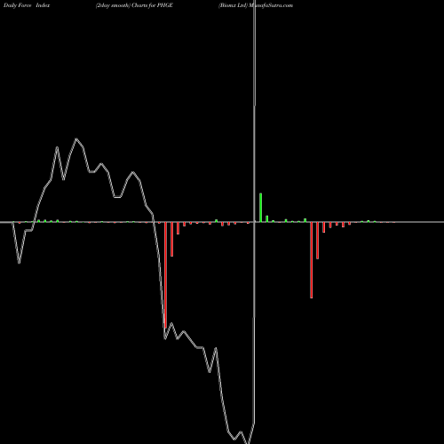 Force Index chart Biomx Ltd PHGE share AMEX Stock Exchange 