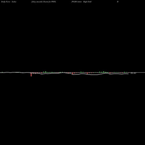 Force Index chart PGIM Active High Yield Bond ETF PHYL share AMEX Stock Exchange 