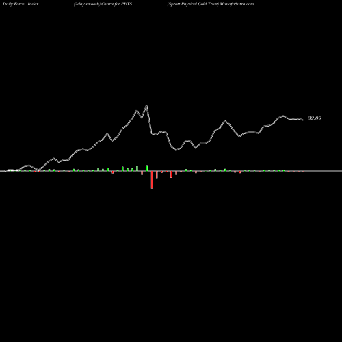 Force Index chart Sprott Physical Gold Trust PHYS share AMEX Stock Exchange 