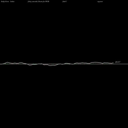 Force Index chart Intl Corporate Bond Powershares PICB share AMEX Stock Exchange 