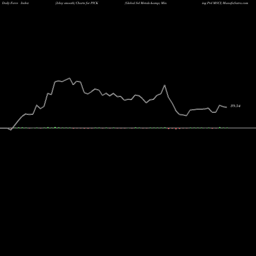 Force Index chart Global Sel Metals & Mining Prd MSCI PICK share AMEX Stock Exchange 