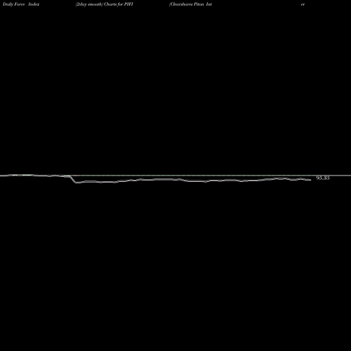 Force Index chart Clearshares Piton Intermediate Fixed Income ETF PIFI share AMEX Stock Exchange 