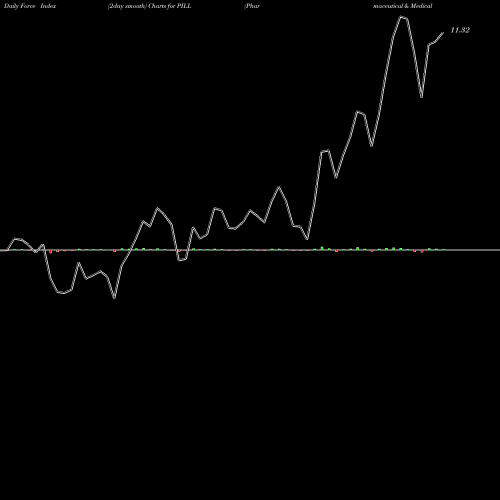 Force Index chart Pharmaceutical & Medical Bull 3X Direxion PILL share AMEX Stock Exchange 
