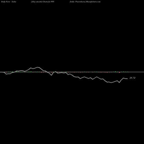 Force Index chart India Powershares PIN share AMEX Stock Exchange 