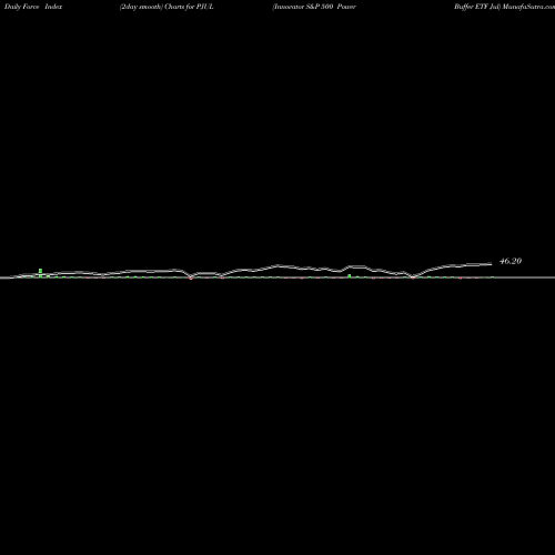 Force Index chart Innovator S&P 500 Power Buffer ETF Jul PJUL share AMEX Stock Exchange 
