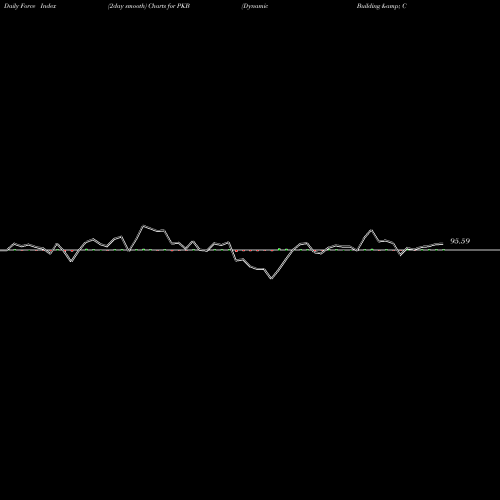 Force Index chart Dynamic Building & Construct Powershares PKB share AMEX Stock Exchange 