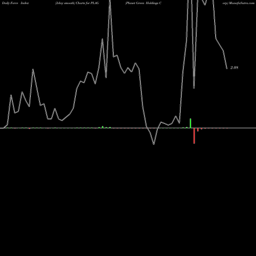 Force Index chart Planet Green Holdings Corp PLAG share AMEX Stock Exchange 