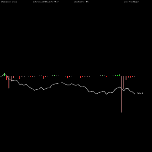 Force Index chart Wisdomtree Modern Tech Platforms Fund PLAT share AMEX Stock Exchange 