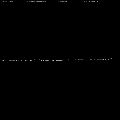 Force Index chart Polymet Mining PLM share AMEX Stock Exchange 