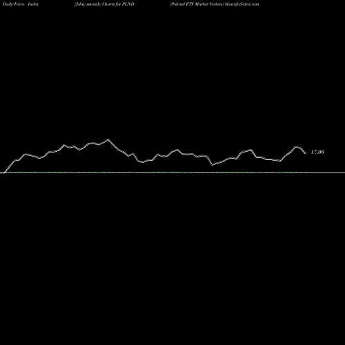 Force Index chart Poland ETF Market Vectors PLND share AMEX Stock Exchange 