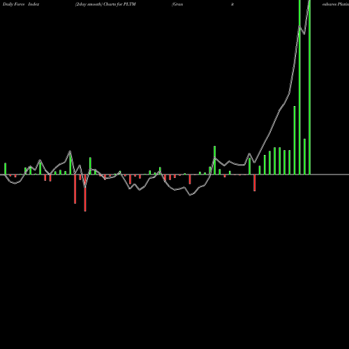 Force Index chart Graniteshares Platinum Shares ETF PLTM share AMEX Stock Exchange 