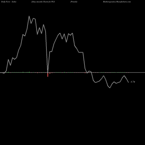 Force Index chart Protalix Biotherapeutics PLX share AMEX Stock Exchange 