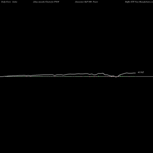 Force Index chart Innovator S&P 500 Power Buffer ETF Nov PNOV share AMEX Stock Exchange 
