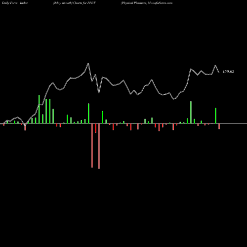 Force Index chart Physical Platinum PPLT share AMEX Stock Exchange 
