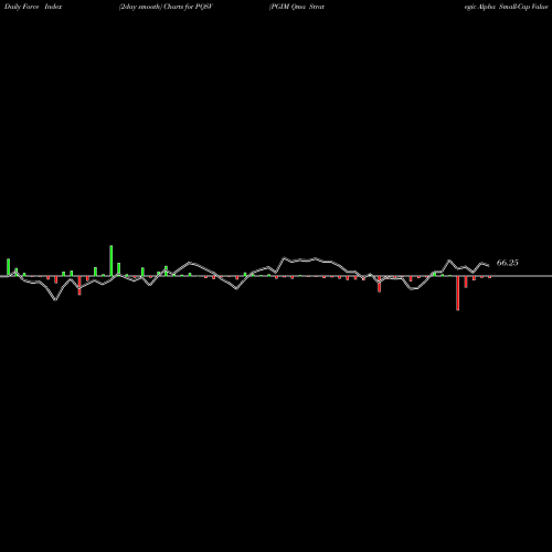 Force Index chart PGIM Qma Strategic Alpha Small-Cap Value ETF PQSV share AMEX Stock Exchange 