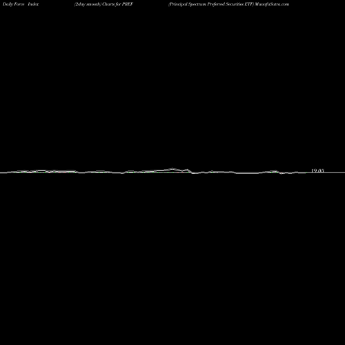 Force Index chart Principal Spectrum Preferred Securities ETF PREF share AMEX Stock Exchange 