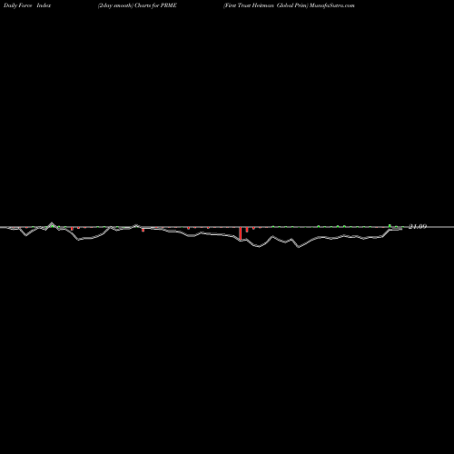 Force Index chart First Trust Heitman Global Prim PRME share AMEX Stock Exchange 