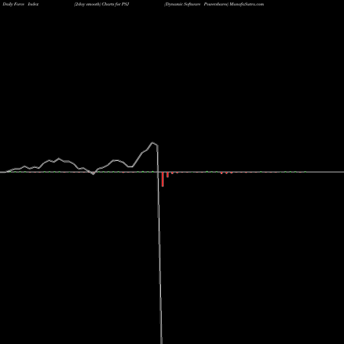 Force Index chart Dynamic Software Powershares PSJ share AMEX Stock Exchange 