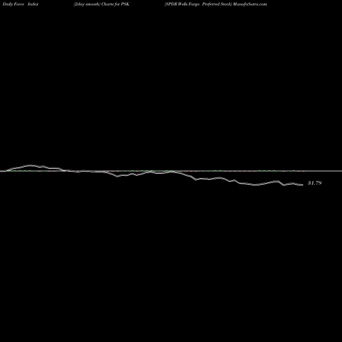 Force Index chart SPDR Wells Fargo Preferred Stock PSK share AMEX Stock Exchange 