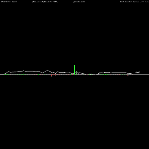 Force Index chart Growth Multi-Asset Allocation Invesco ETF PSMG share AMEX Stock Exchange 