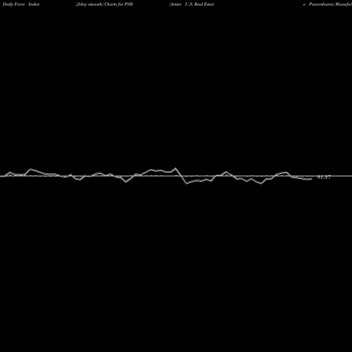 Force Index chart Active U.S. Real Estate Powershares PSR share AMEX Stock Exchange 