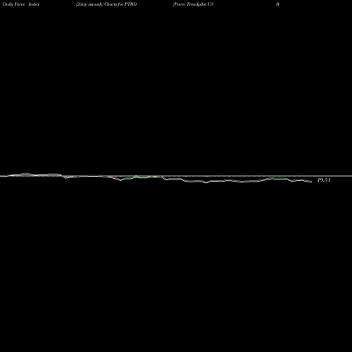 Force Index chart Pacer Trendpilot US Bond ETF PTBD share AMEX Stock Exchange 