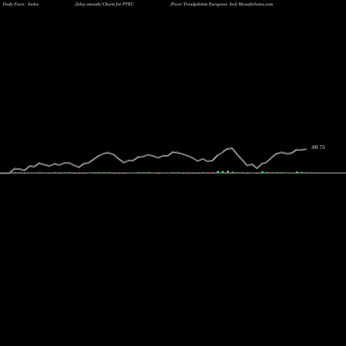 Force Index chart Pacer Trendpilottm European Ind PTEU share AMEX Stock Exchange 