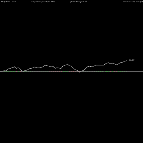 Force Index chart Pacer Trendpilot International ETF PTIN share AMEX Stock Exchange 