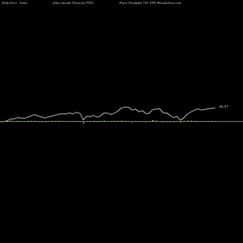 Force Index chart Pacer Trendpilot 750 ETF PTLC share AMEX Stock Exchange 