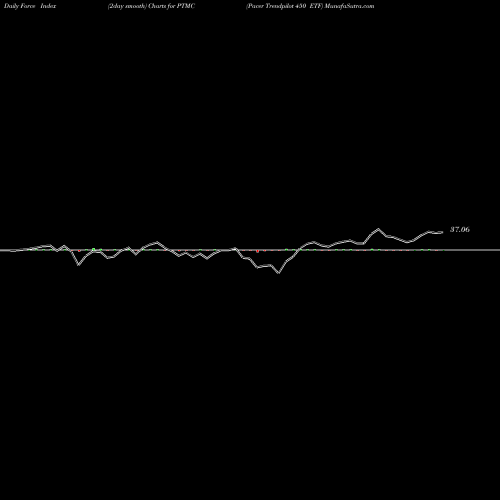 Force Index chart Pacer Trendpilot 450 ETF PTMC share AMEX Stock Exchange 